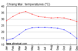 Chiang Mai Thailand Annual, Yearly, Monthly Temperature Graph
